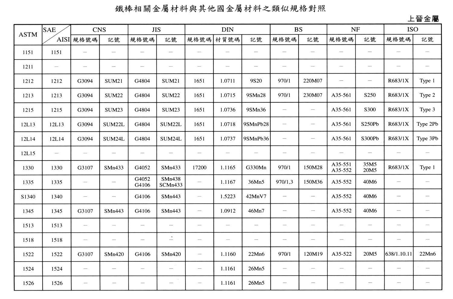 International Material Specification Comparison | Stainless Steel ...