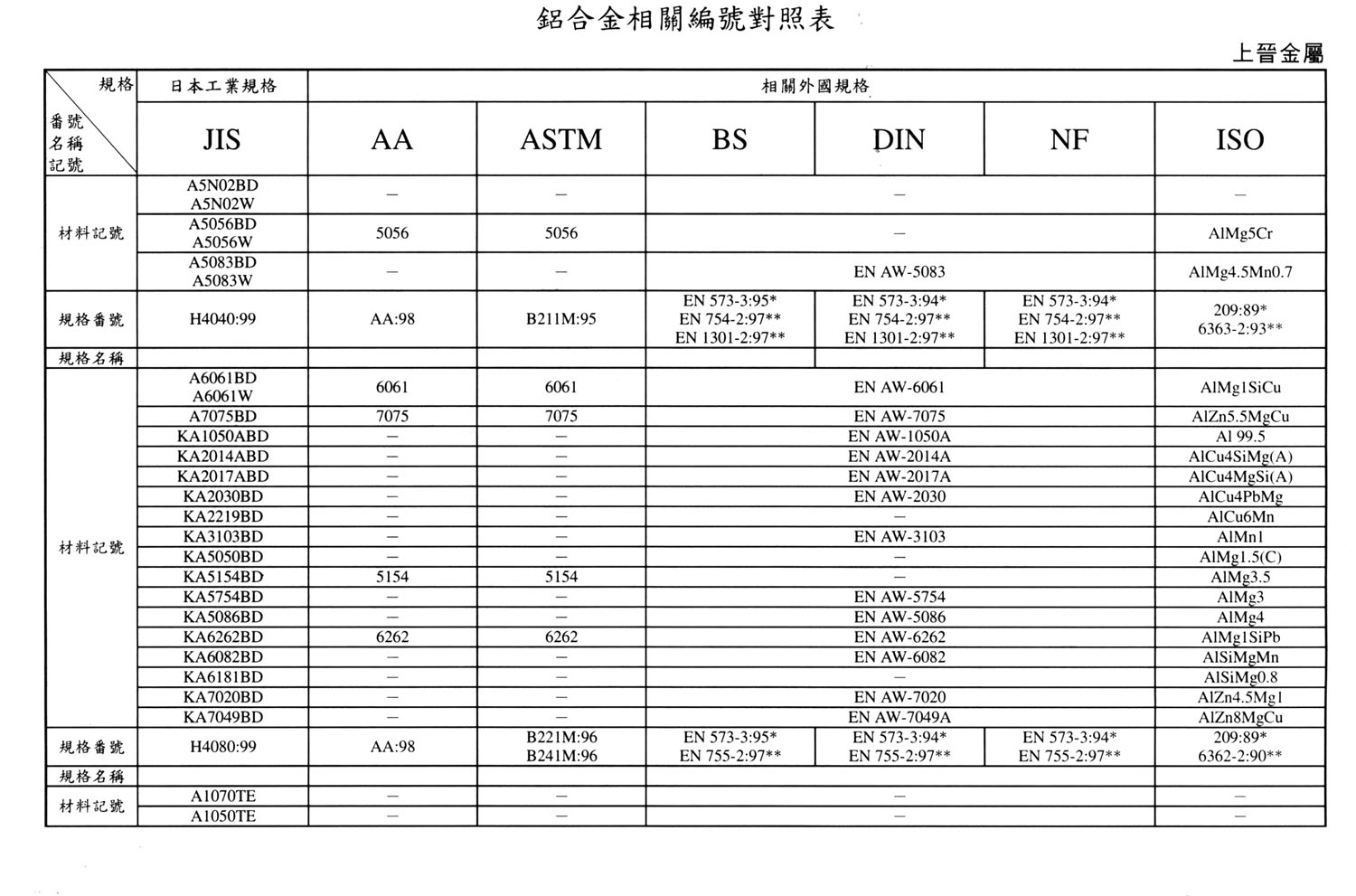 International Material Specification Comparison | Stainless Steel ...