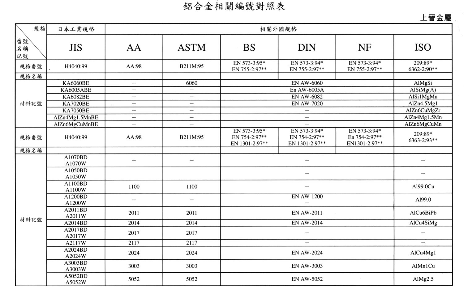 International Material Specification Comparison | Stainless Steel ...
